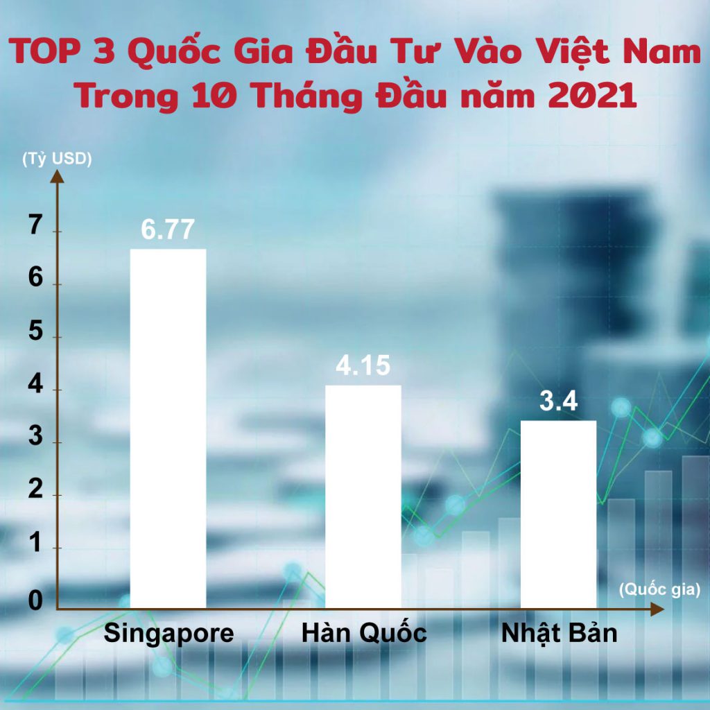 Tăng Vốn FDI Trong 10 Tháng Đầu 2021, Việt Nam Vẫn Là Thị Trường Hấp Dẫn